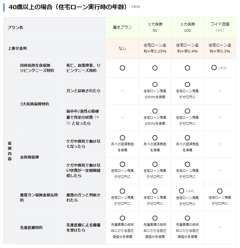 住信sbiネット銀行 住宅ローンの審査基準 徹底解説 全疾病保障付はお得なのか ネット経由は時間がかかる 新築一戸建仲介手数料最大無料のアーバン サイエンス