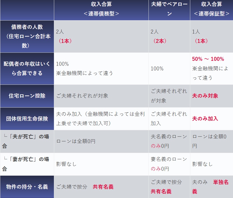 収入合算（連帯債務・連帯保証）と「ペアローン」の比較表