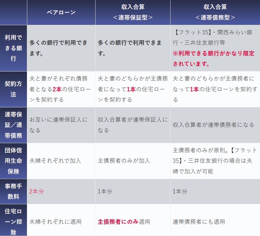 収入合算（連帯債務・連帯保証）と「ペアローン」の比較表、手数料と利用できる銀行について