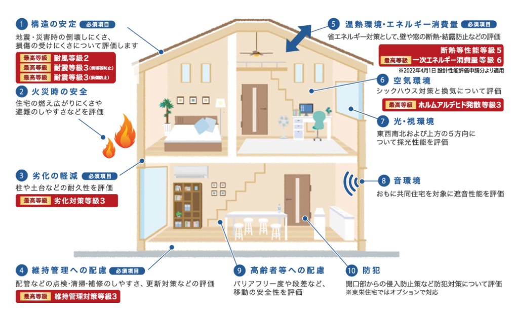 東栄住宅の5分野7項目で最高等級（断熱等性能等級を除く）の詳細