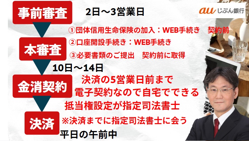 auじぶん銀行の本審査を段取りよくする流れ